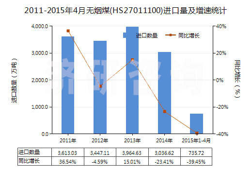 2011-2015年4月無煙煤(HS27011100)進(jìn)口量及增速統(tǒng)計